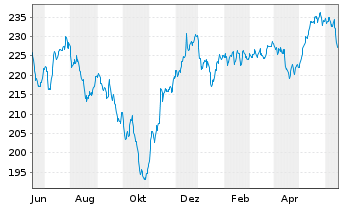 Chart AGIF-All.Europe Small Cap Equ. Inh.-Ant. A (EUR)oN - 1 Year