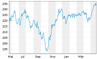 Chart AGIF-All.Europe Small Cap Equ. Inh.-Ant. A (EUR)oN - 1 Jahr