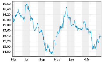 Chart Fr.Temp.Inv.FdsT.Gl.BdFd Nam-Ant.A(acc.)EUR-H1 oN. - 1 Year