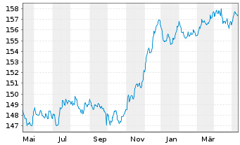 Chart DWS Inv.-Euro Corporate Bonds Inhaber-Ant. LC o.N. - 1 Jahr