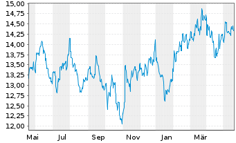 Chart JPMorgan Funds-JF Korea Eq.Fd Act. N. Acc.(USD) oN - 1 Jahr