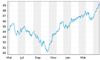 Chart AS II-Europ.Smaller Companies Nam.Ant. A Acc. o.N. - 1 Jahr