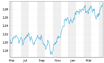 Chart DWS Vermögensmandat - Balance - 1 Year
