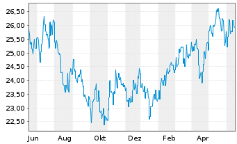 Chart Fr.Temp.Inv.Fds-T.As.Growth Fd NA NaccEUR-H1 o.N. - 1 Year