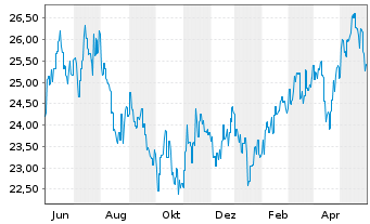 Chart Fr.Temp.Inv.Fds-T.As.Growth Fd NA NaccEUR-H1 o.N. - 1 Jahr