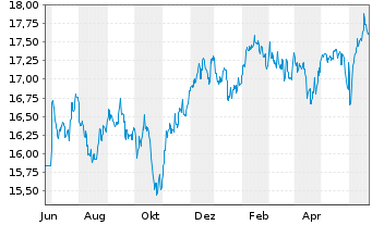 Chart JPMorgan Fds-Emerg.Mkts Sm.Cap An A accEURo.N - 1 Year