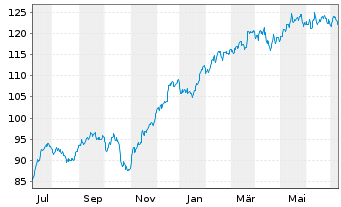 Chart Xtr.LPX Private Equity Swap - 1 Jahr