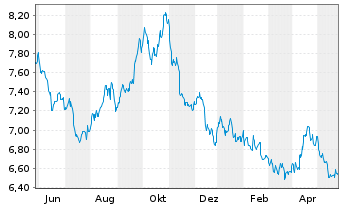 Chart Xtr.S&P 500 Inverse Daily Swap - 1 an