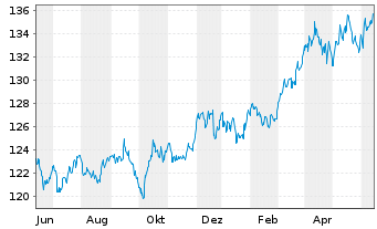 Chart GoldPort Stabilitätsfonds Inhaber-Anteile P o.N. - 1 Year