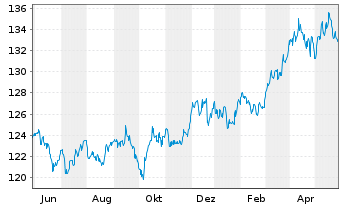 Chart GoldPort Stabilitätsfonds Inhaber-Anteile P o.N. - 1 Jahr