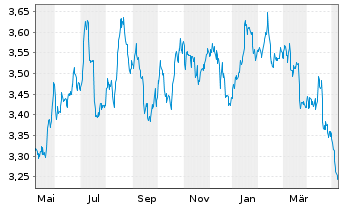 Chart Xtr.FTSE 100 Short Daily Swap - 1 Jahr