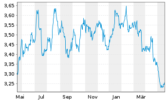 Chart Xtr.FTSE 100 Short Daily Swap - 1 Year