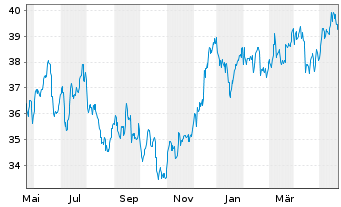 Chart Xtrackers S&P ASX 200 - 1 an