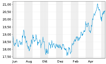 Chart Fidelity Fds-Emerging Asia Fd. Reg.Sh.A Acc.USD oN - 1 Year