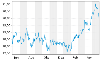 Chart Fidelity Fds-Emerging Asia Fd. Reg.Sh.A Acc.USD oN - 1 Jahr