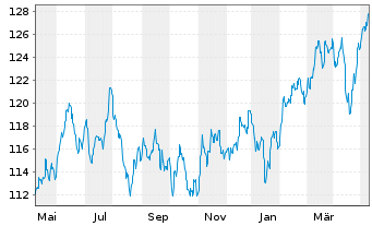 Chart DWS Inv.- ESG EM Top Dividend Inh.-Anteile LC o.N. - 1 Jahr