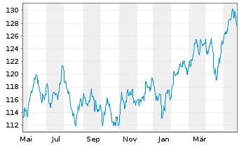 Chart DWS Inv.- ESG EM Top Dividend Inh.-Anteile LC o.N. - 1 an