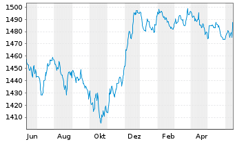 Chart Carmignac Portf.-Global Bond - 1 an