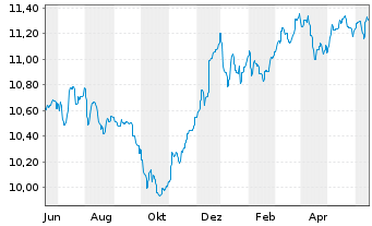 Chart Fidelity Fds-Em.Market Dbt Reg.Sh A Acc.EUR Hed.oN - 1 an