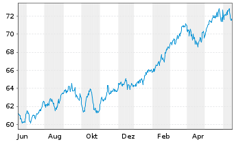Chart Plutos - T-VEST Fund Inhaber-Anteile o.N. - 1 Year