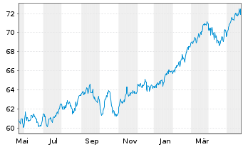 Chart Plutos - T-VEST Fund Inhaber-Anteile o.N. - 1 Jahr