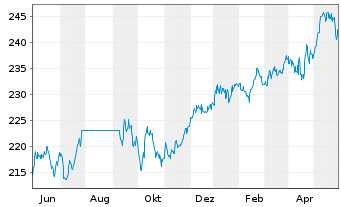 Chart Robeco Cap.Gwth-R.Euro.Con.Eq.At. N. Cl D EUR o.N. - 1 Jahr