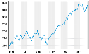 Chart UBS-ETF - UBS-ETF MSCI World - 1 Jahr