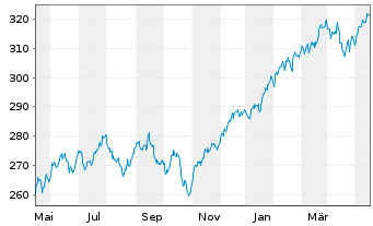 Chart UBS-ETF - UBS-ETF MSCI World - 1 an