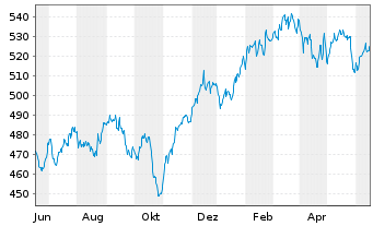 Chart AGIF-All. RCM Demogra. TrendsInh. Ant. A (EUR) oN - 1 Year