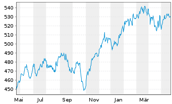 Chart AGIF-All. RCM Demogra. TrendsInh. Ant. A (EUR) oN - 1 Jahr