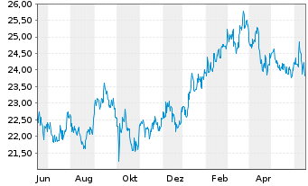 Chart AGIF-All.Japan Equity Inhaber Anteile A (USD) o.N. - 1 an