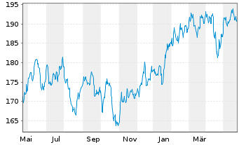 Chart AGIF-All.Oriental Income Inh.-Anteile A (USD) o.N. - 1 Jahr