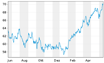 Chart AGIF-All.RCM Emerging Asia Inh. Ant. A (USD) o.N. - 1 Year