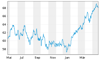 Chart AGIF-All.RCM Emerging Asia Inh. Ant. A (USD) o.N. - 1 Jahr