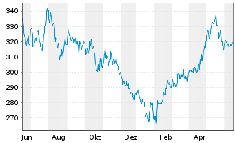 Chart AGIF-Allianz Enh.All China Equ Inh Ant A (EUR) oN - 1 Year