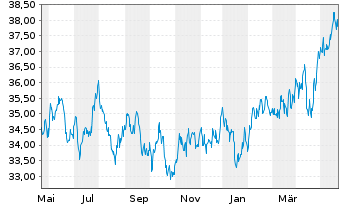 Chart AGIF-All.Total Rtn Asian Equ. Inh. A AT (USD) o.N. - 1 Jahr