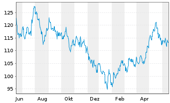 Chart AGIF-All.China Equity Inhaber Anteile A (EUR) oN - 1 Year