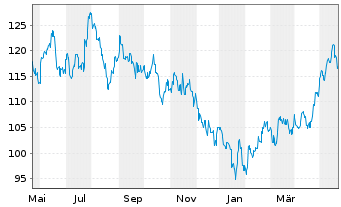 Chart AGIF-All.China Equity Inhaber Anteile A (EUR) oN - 1 Jahr