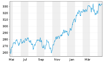 Chart DekaLuxTeam - GlobalSelect Inhaber-Anteile CF o.N. - 1 Year