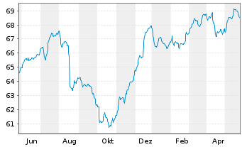 Chart Deka-EM Bond Inhaber-Anteile TF o.N. - 1 Jahr