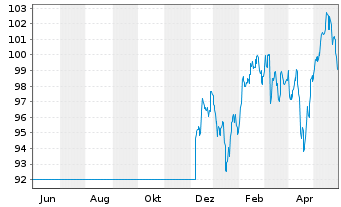 Chart DWS Inv.- ESG EM Top Dividend Inh.-Anteile LD o.N. - 1 an