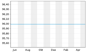 Chart DWS Inv.-Gold+Prec.Metals Equ. Inh.Anteile LD o.N. - 1 Jahr