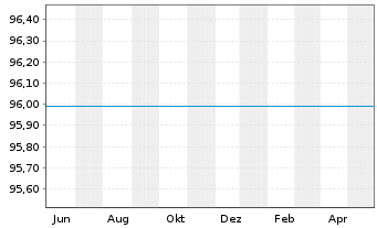 Chart DWS Inv.-Gold+Prec.Metals Equ. Inh.Anteile LD o.N. - 1 an