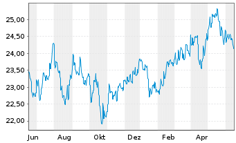 Chart Fidelity Fds-Pacific Fund Reg. Shs A Acc. EUR o.N. - 1 Year