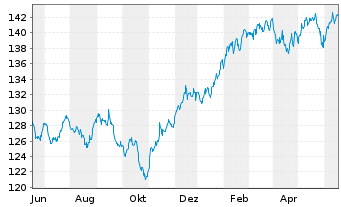 Chart Stuttgarter-Aktien-Fonds Inhaber-Anteile o.N. - 1 an