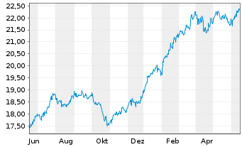 Chart Fr.Temp.Inv.Fds-T.Fron.Mkts Fd NA (acc.) USD o.N. - 1 Year