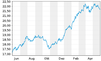 Chart Fr.Temp.Inv.Fds-T.Fron.Mkts Fd NA (acc.) USD o.N. - 1 Jahr
