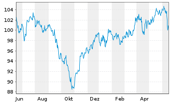 Chart MMainfirst - Germany Fund Inhaber-Anteile B o.N. - 1 Year
