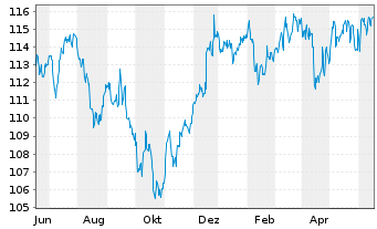 Chart JPM Inv.Fds-Global In.Fund Ac.N. A (div) EUR o.N. - 1 an