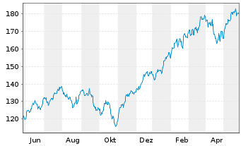 Chart Xtr.S&P 500 2x Lev.Daily Swap - 1 an